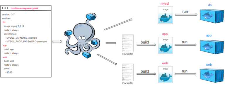 Install Docker And Docker Compose On Ubuntu 20.04