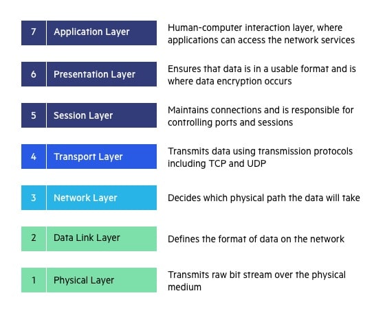 7 layers of the OSI Model and their functions