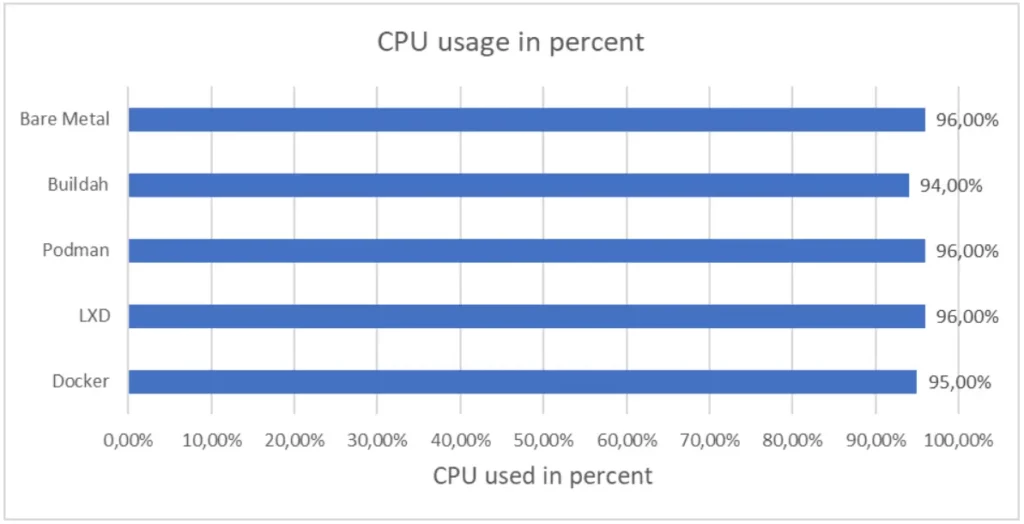 Podman Vs Docker CPU Usage