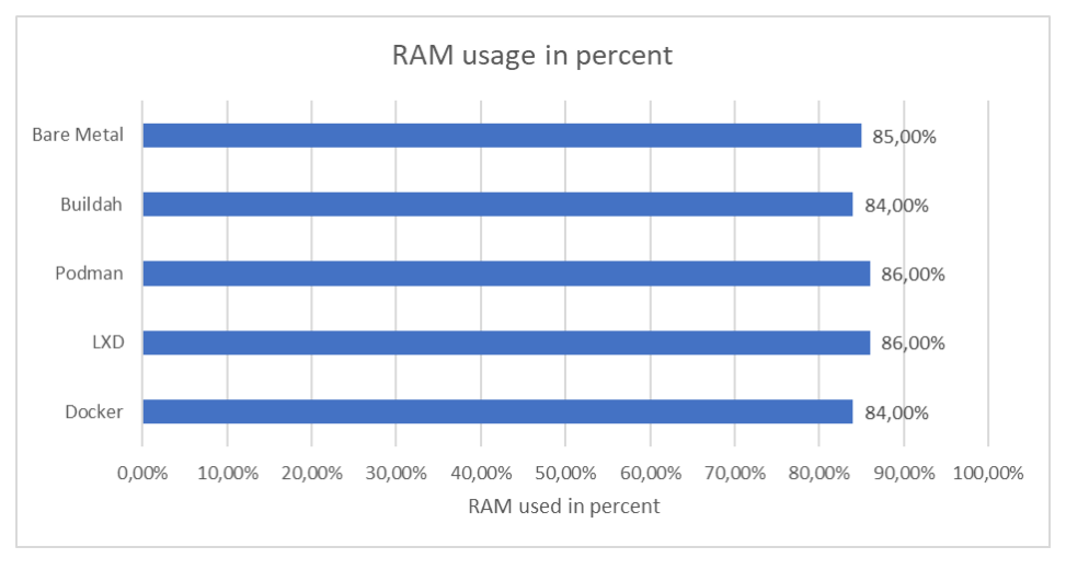 Podman Vs Docker RAM Usage